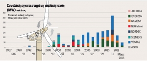 Μόλις δύο αιολικά πάρκα, συνολικής ισχύος 45 MW, στην Ελλάδα το 2013