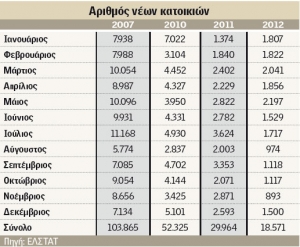 Ερχονται ανατροπές στη φορολογία ακινήτων 