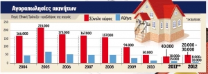 Το Mεγάλο Kραχ στο «χρηματιστήριο» ακινήτων