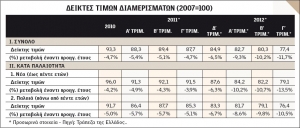 «Βουτιά» στις τιμές των κατοικιών μέσα στο 2012