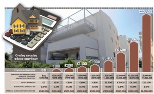 ΠΟΜΙΔΑ: Ζητά Αναστολή του Φόρου Ακίνητης Περιουσίας ΦΑΠ για τα έτη 2011 και 2012