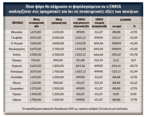 Υπολογίστε τον φόρο που θα πληρώσετε για τα ακίνητα 