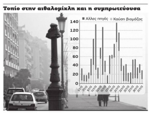 Τα καυσόξυλα σκοτώνουν τους Θεσσαλονικείς