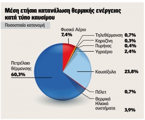 Εξι στους δέκα χρησιμοποιούν πετρέλαιο για τη θέρμανση