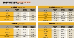 Πόσο πληρώνουμε το ρεύμα στη ΔΕΗ και στις άλλες εταιρείες 